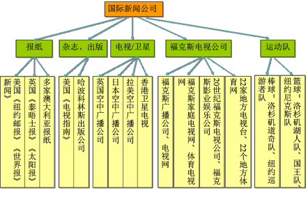 跨国新闻公司示意图