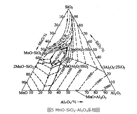 图5 MnO-SiO2-Al2O3系相图