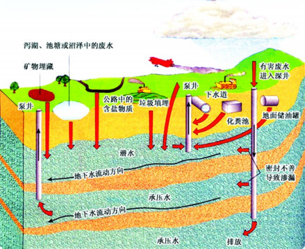 浅层地下水