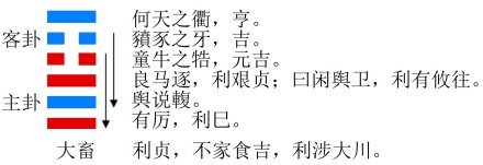 大畜卦的结构和卦爻辞