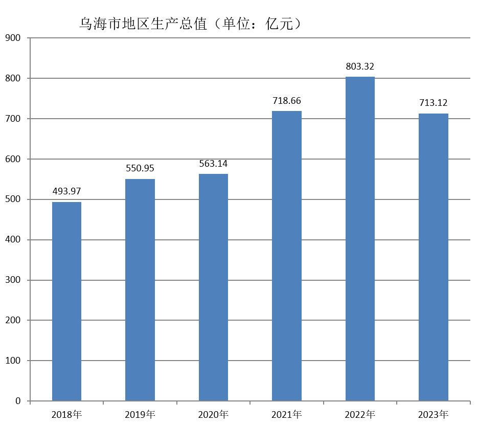 乌海市地区生产总值（2018年~2023年）变化