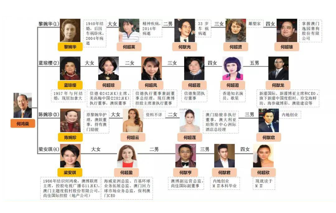 何鸿燊家族关系图 