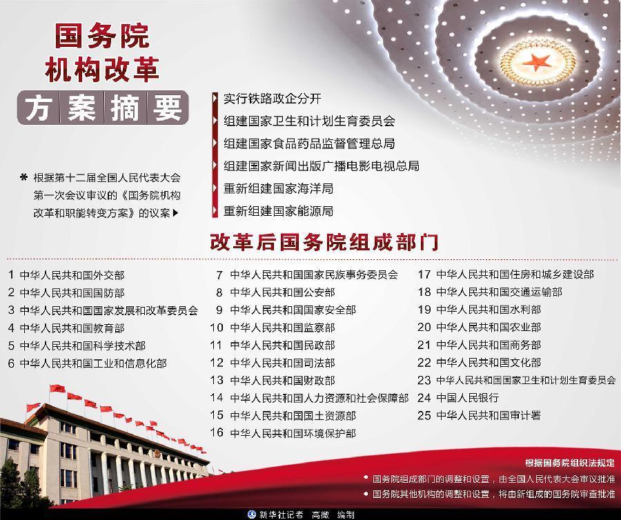 2013年国务院机构改革方案
