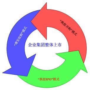 企业集团整体上市模式选择