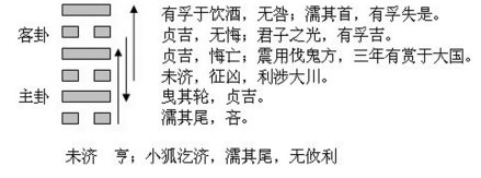 图1 未济卦的结构和卦爻辞
