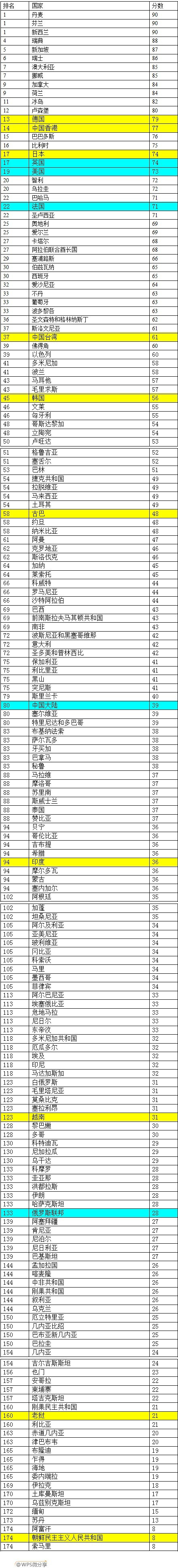 2012年排名情况
