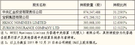 持股比例在5%以上的股东及其持股情况
