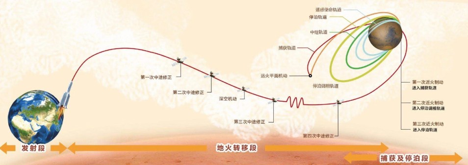 发射 转移 捕获及停泊示意图