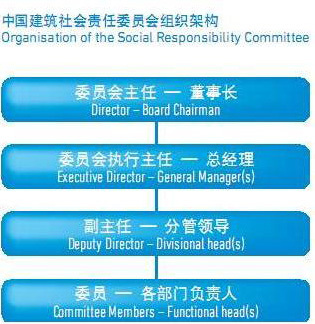 社会责任管理架构