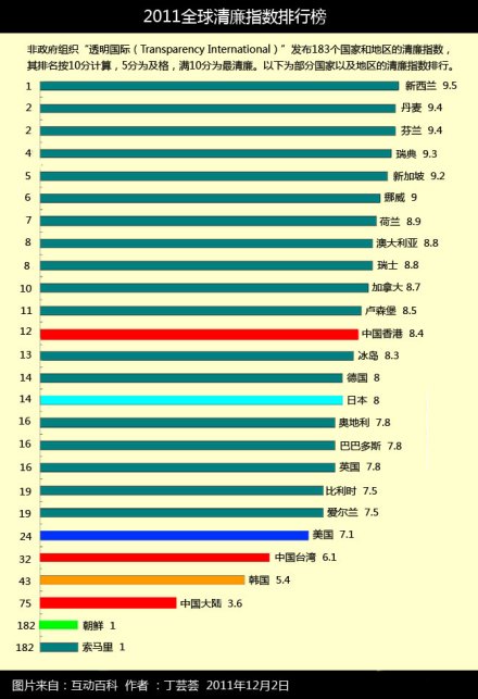 11年全球清廉指数