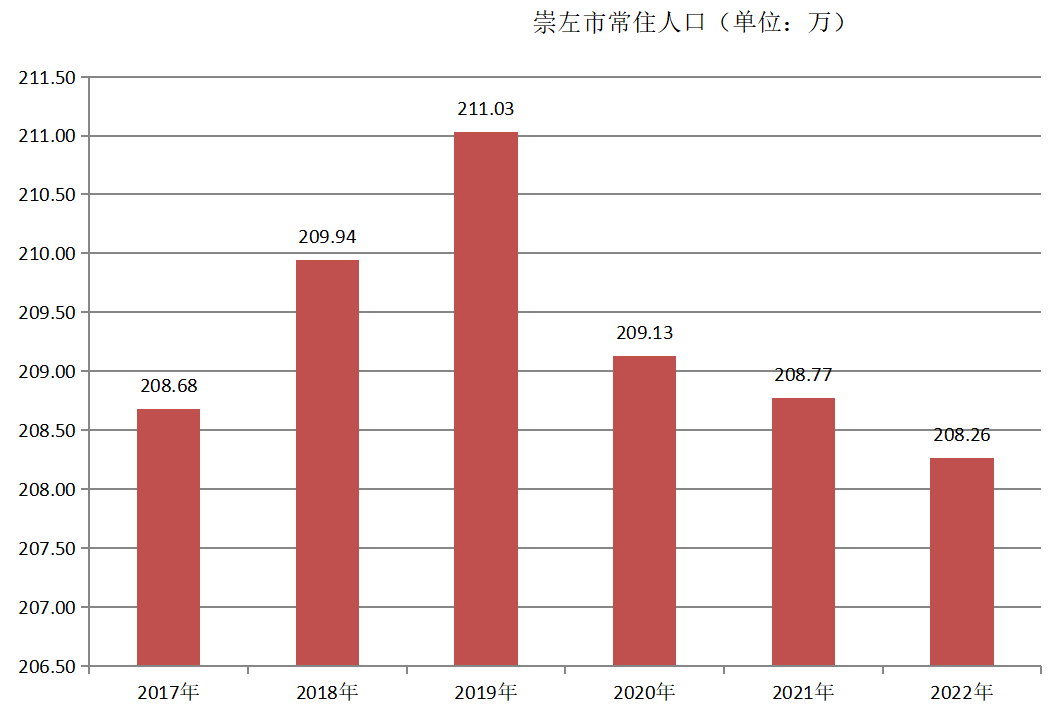 崇左市常住人口（2017年~2022年）变化