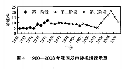 1998--2008年我国发电装机增速示意图
