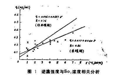 大气污染和逆温的关系 