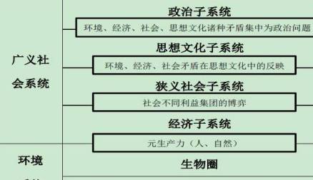 环境社会系统结构及各子系统之间关系