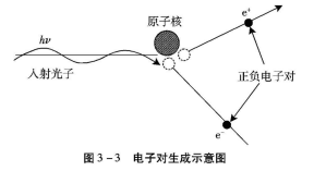 图1电子对生成示意图