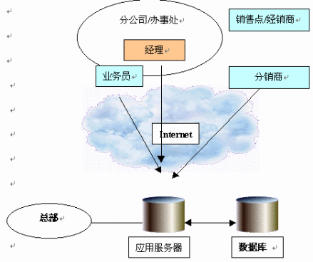 一对一营销