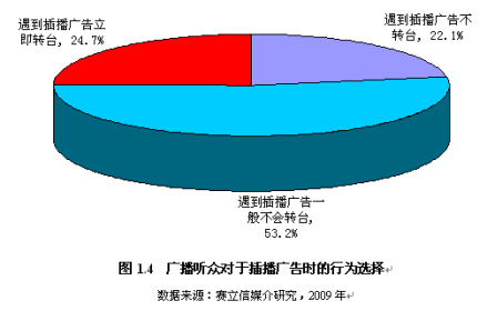 听众对广播广告的行为选择