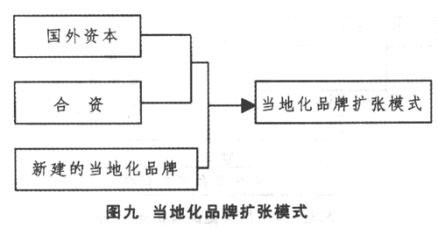 品牌扩张