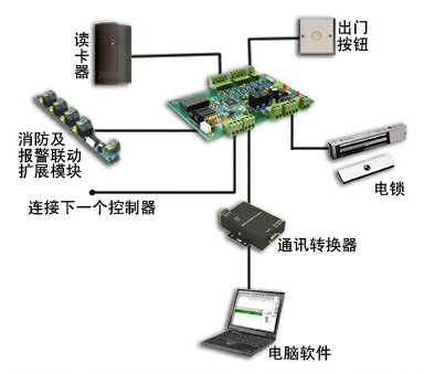 标准的门禁系统构成组件