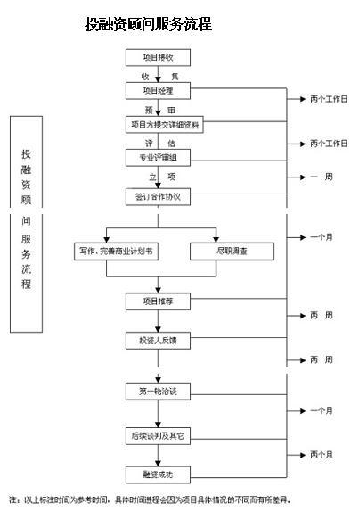 企业融资
