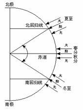 南北回归线
