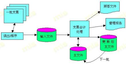 图3 银行批处理