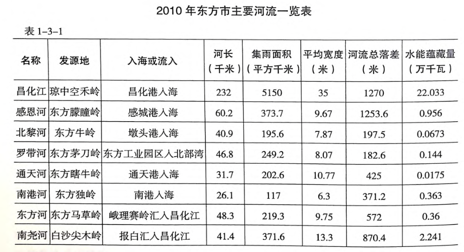 2010年东方市主要河流一览表