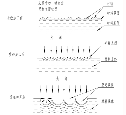 喷砂与喷丸对比