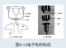 电子枪构成图