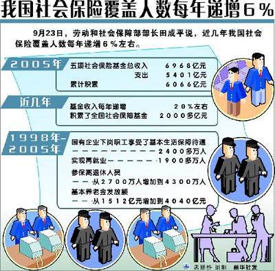 社保基金