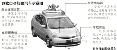 谷歌自动驾驶汽车示意图