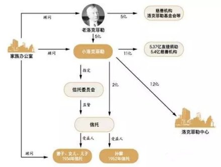 戴维·洛克菲勒