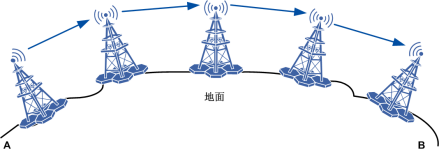 图3 微波中继通信示意图