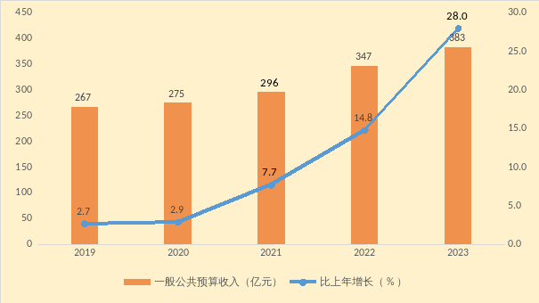 2019-2023年深圳市宝安区一般公共预算收入及其增长速度 