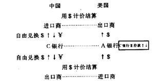 可自由兑换货币
