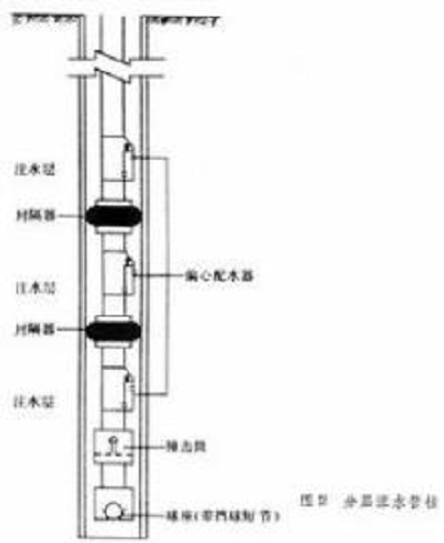 分层开采技术