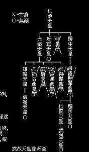 武烈天皇家族系表