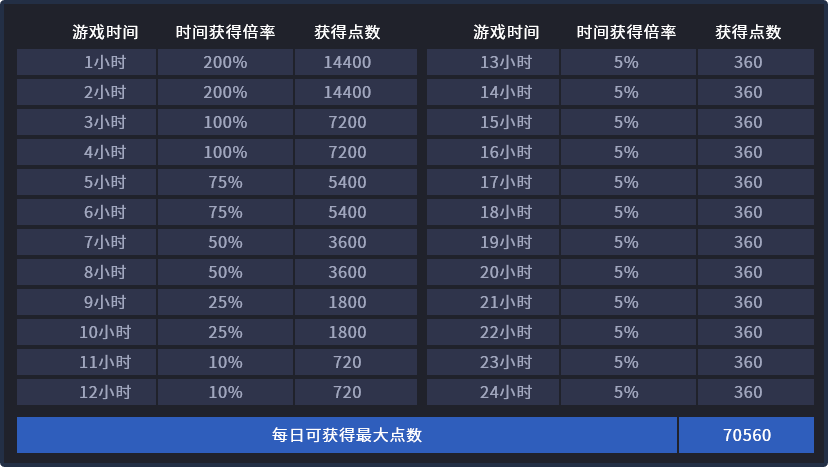 等级系统