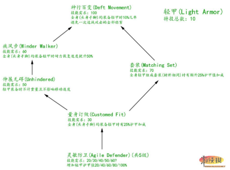 轻甲
