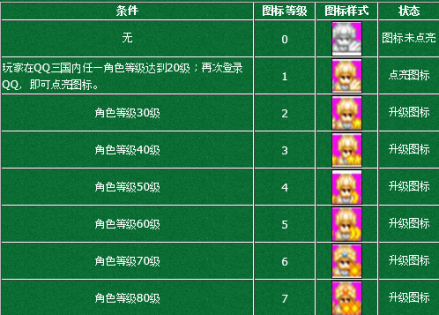 QQ图标点亮规则