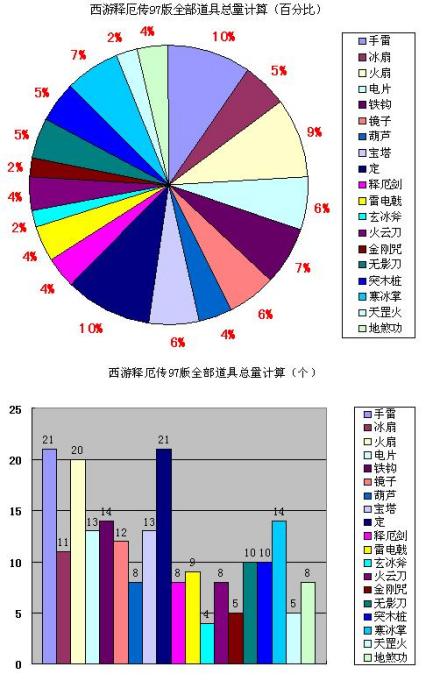 道具问题计算