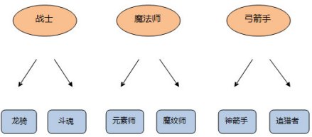 转职路线