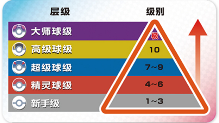 对战级别