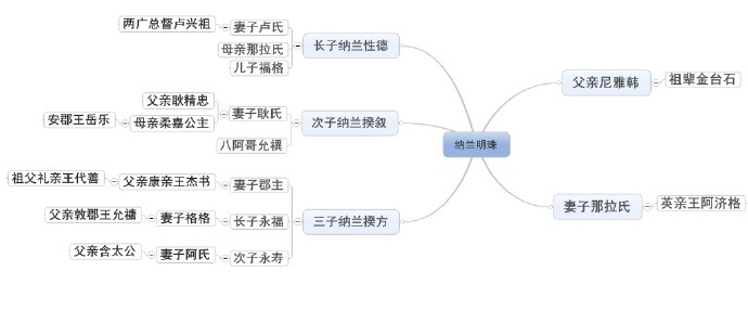 明珠家族