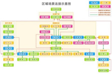 区域场景连接示意图