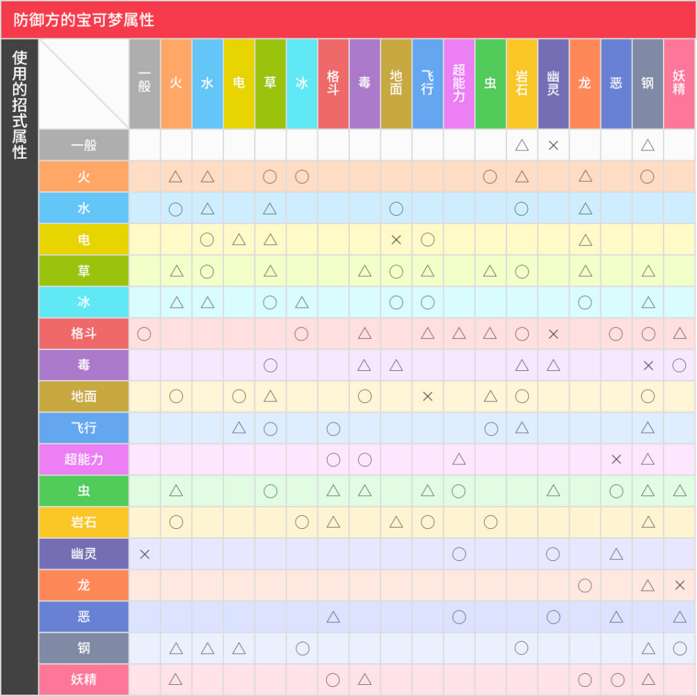 ◯＝效果绝佳，△＝效果不佳，×＝无效果，无标记＝效果一般