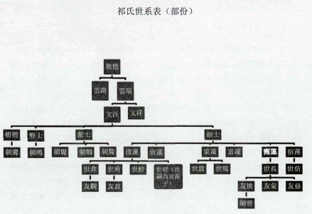 今人绘祁寯藻家族世系 