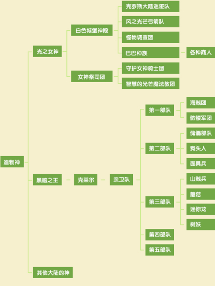 势力设定