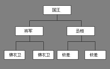 《新英雄年代》国家官职结构图
