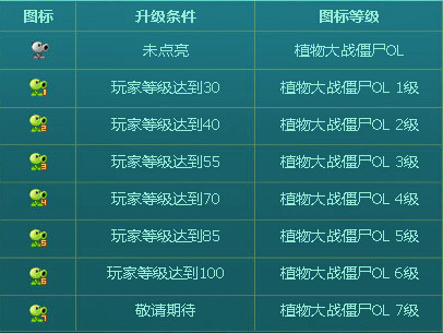 QQ图标升级规则